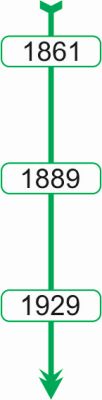 Zeitstrahl 1861
